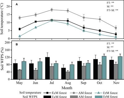 The effects of ectomycorrhizal and saprotropic fungi on soil nitrogen mineralization differ from those of arbuscular and ericoid mycorrhizal fungi on the eastern Qinghai-Tibetan Plateau